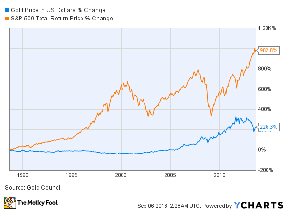 Gold Price in US Dollars Chart