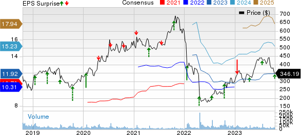 Netflix, Inc. Price, Consensus and EPS Surprise