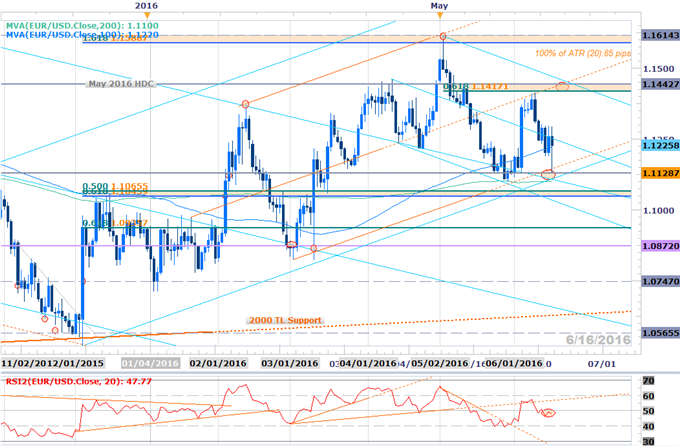 EUR/USD: Breach of Weekly High to Fuel Reversal From Monthly Open