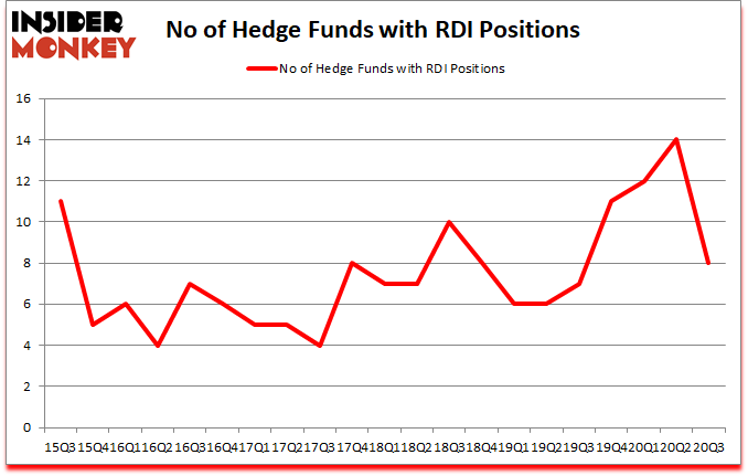 Is RDI A Good Stock To Buy?