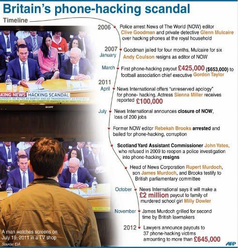Timeline of major events in Britain's newspaper phone-hacking scandal