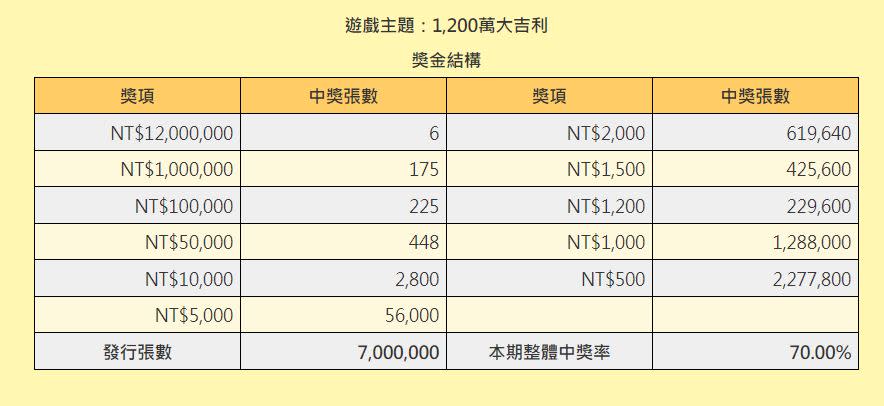 「1200萬大吉利」實際賺回本中獎率19%。（圖／翻攝自台彩官網）