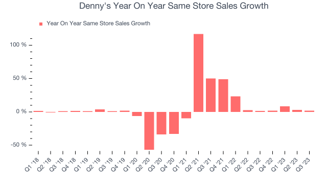 Denny's: Early Signs Of A Turnaround, But Issues Remain (NASDAQ:DENN)