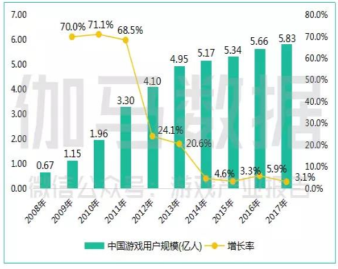 2017年中國遊戲產業報告，中國遊戲用戶規模10年來狀況。(圖取材自速途網)