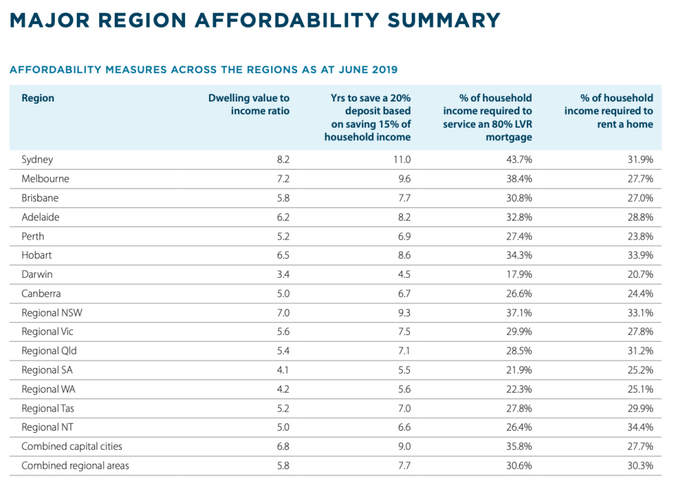 (Source: ANZ-CoreLogic)