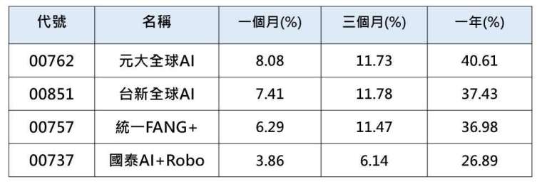 資料來源：理柏資訊，截至2021/11/16。