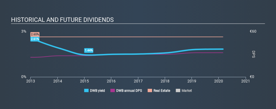 BST:DWB Historical Dividend Yield, February 27th 2020