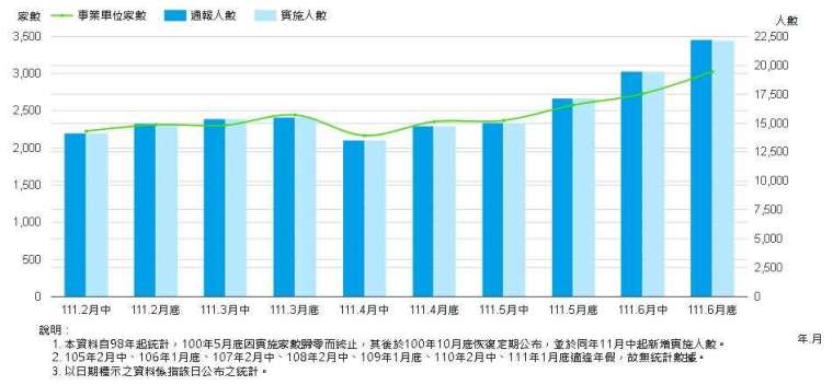 勞雇雙方協商減少工時實施人數，截至 2022 年 6 月底。(圖：勞動部官網)