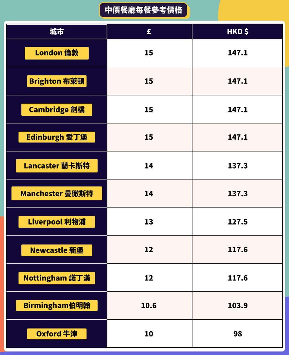 【BNO移民潮】英國大城市物價大比拼 一文睇清食住行開支