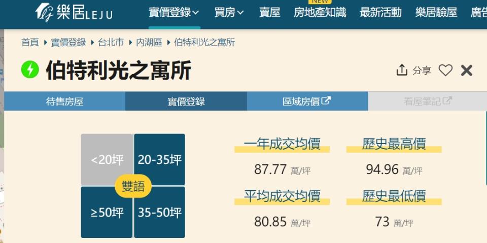 該案興建期間以7字頭銷售，實登最高已來到94.6萬元。（圖／翻攝樂居）