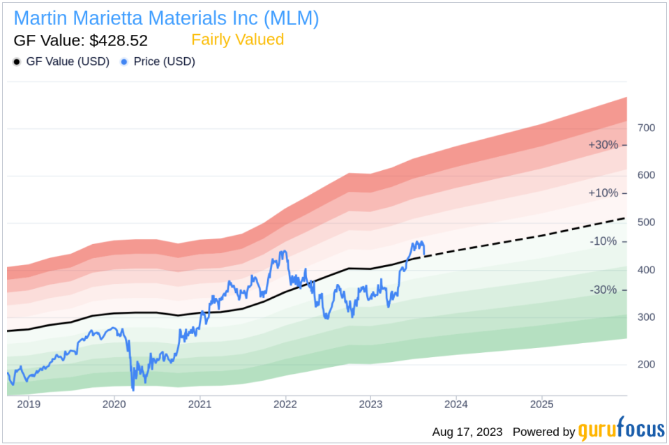 Is Martin Marietta Materials Inc (MLM) Stock Fairly Valued?