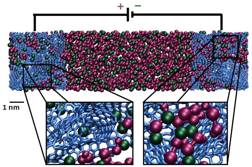 Configuration extraite de la simulation d’un supercondensateur modèle par dynamique moléculaire. Les électrodes de carbone sont en bleu, les anions en vert et les cations en violet. Céline Merlet, Fourni par l'auteur