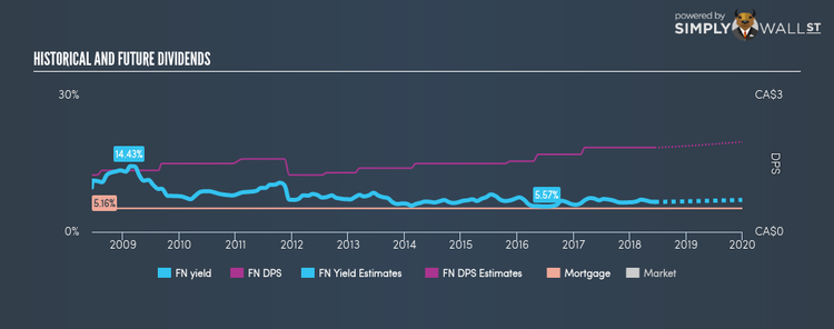 TSX:FN Historical Dividend Yield Jun 12th 18