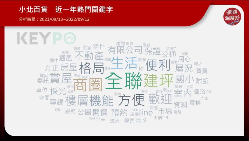 小北百貨的熱門關鍵字為全聯、便利、方便等等。