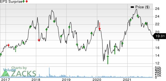 Vishay Intertechnology, Inc. Price and EPS Surprise