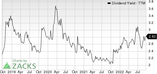 Texas Instruments Incorporated Dividend Yield (TTM)