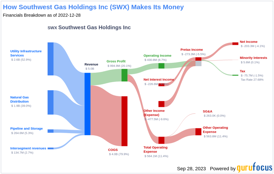 Is Southwest Gas Holdings (SWX) Too Good to Be True? A Comprehensive Analysis of a Potential Value Trap