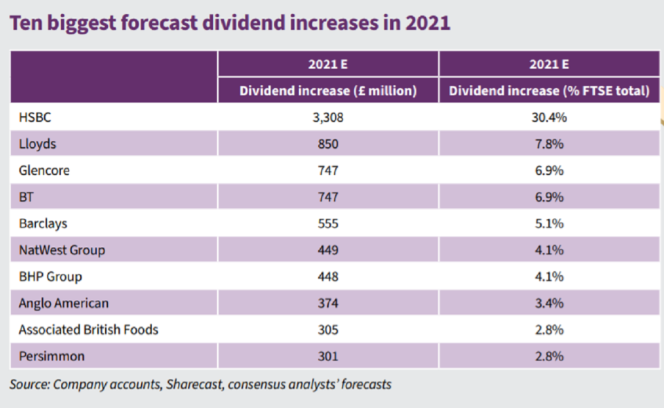 HSBC tops the list with a £3.3bn increase.