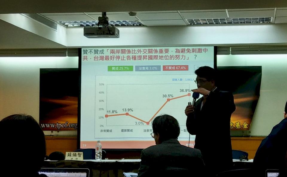 台灣民意基金會26日公布針對萊豬進口、台美關係、加入聯合國及統獨傾向等最新民意調查結果。(歐陽夢萍 攝)