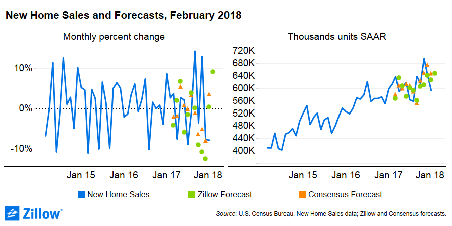 2018 February Home Sales new