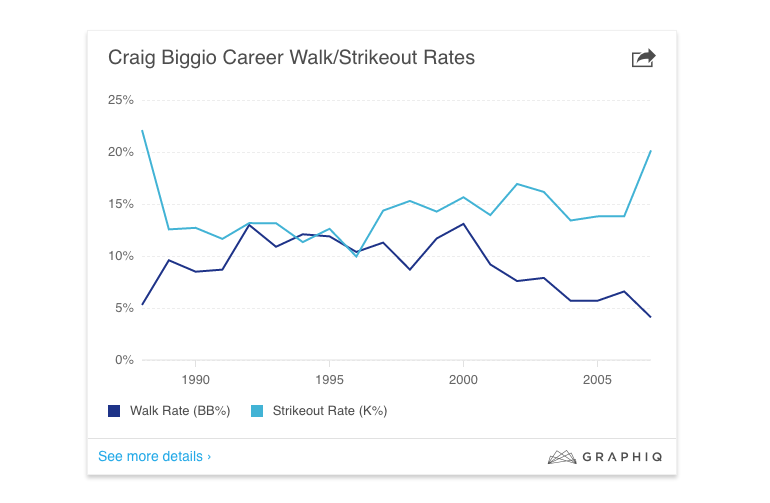 Craig Biggio Career Walk/Strikeout Rates (Graphiq)