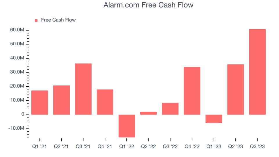 Alarm.com Free Cash Flow