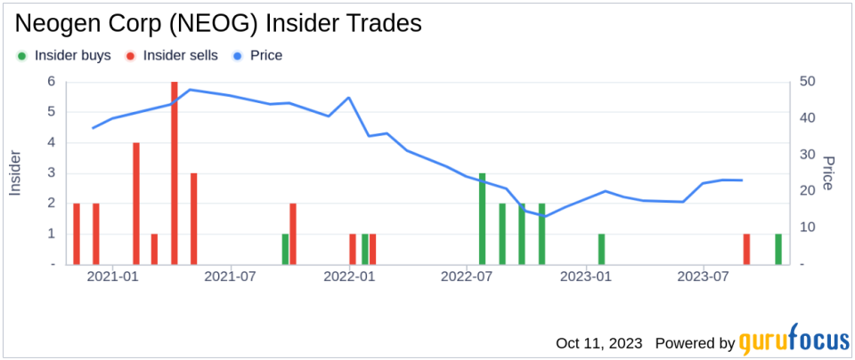 Insider Buying: CFO David Naemura Acquires 10,000 Shares of Neogen Corp