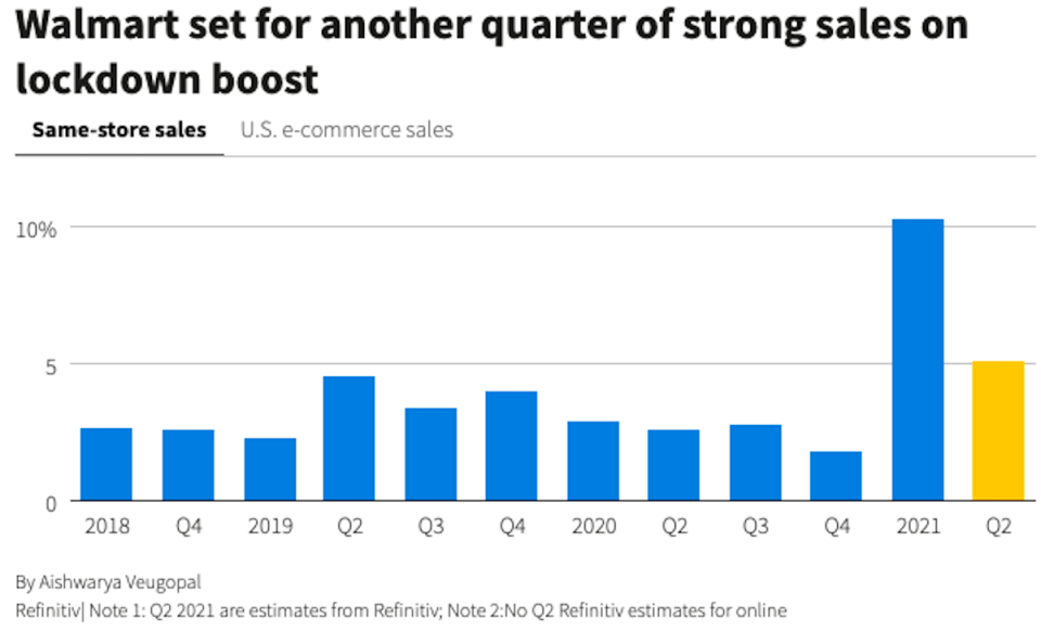 Walmart sales are looking up. (Reuters)