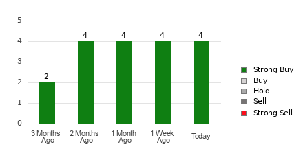 Broker Rating Breakdown Chart for TNK