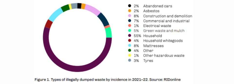 A graph shows household waste dominates the types of illegal dumping.