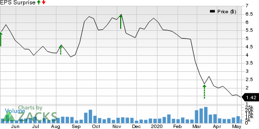 Gogo Inc Price and EPS Surprise