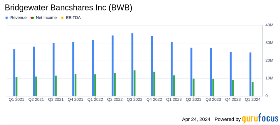 Bridgewater Bancshares Inc (BWB) Q1 Earnings: Aligns with Analyst EPS Projections Amidst Revenue Decline