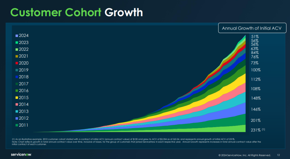 ServiceNow customer expansion