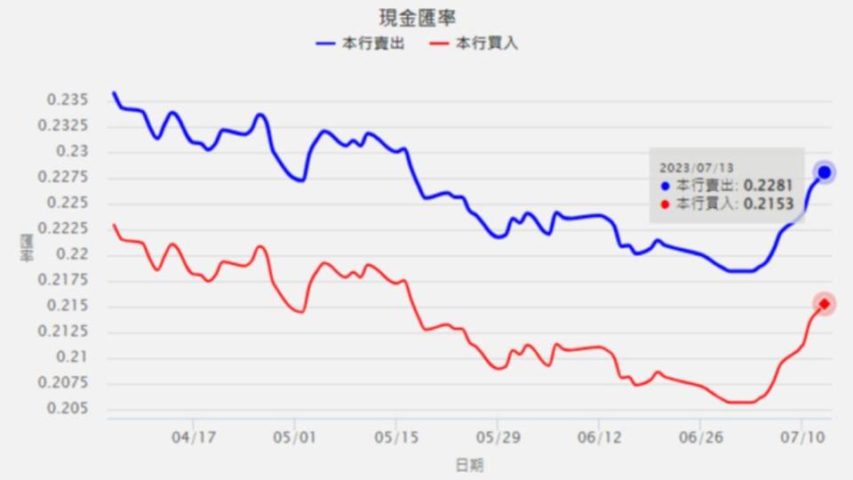 近日日圓匯價一路飆升。（圖／翻攝自台銀網站）