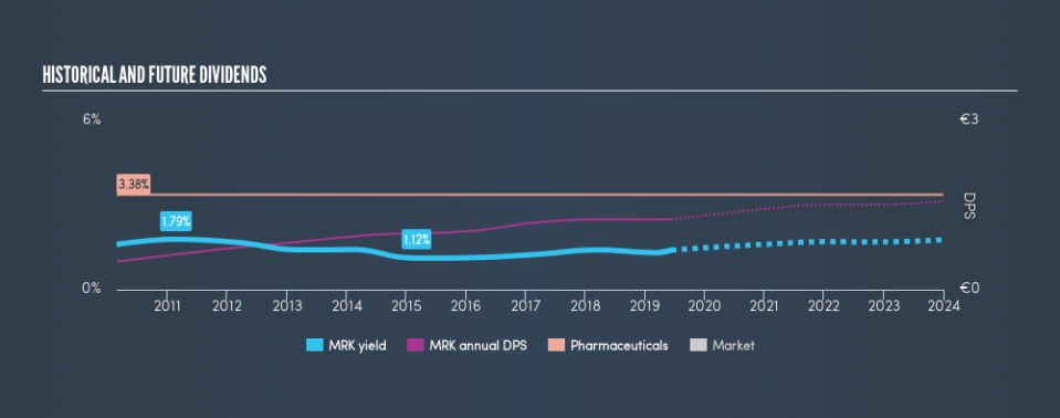 DB:MRK Historical Dividend Yield, June 11th 2019