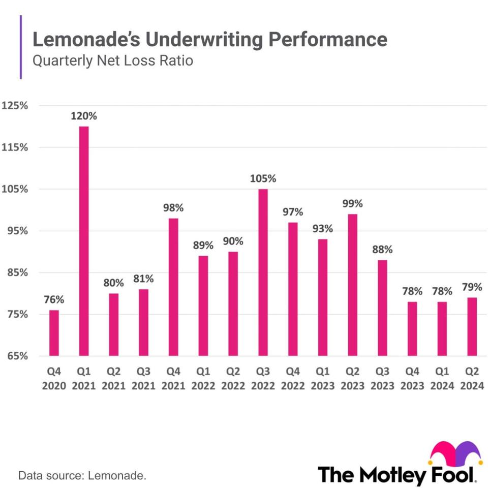 A chart shows Lemonade's net loss ratio over the past three years.