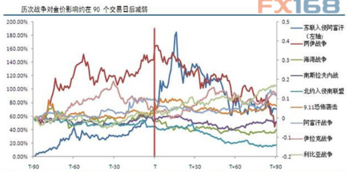 (圖：中信建投期貨、FX168財經網)