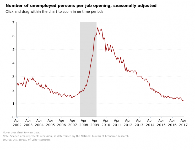 The number of jobs per unemployed worker has plunged. (Source: BLS)