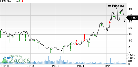 Range Resources Corporation Price and EPS Surprise