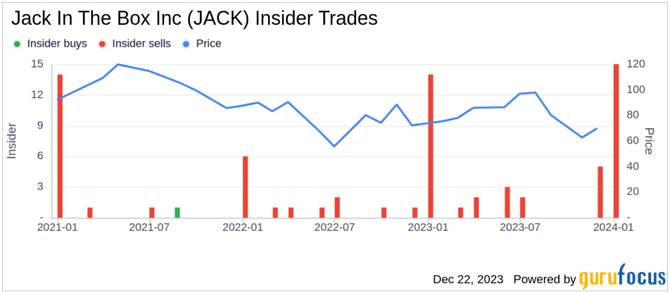 Jack In The Box Inc Director & CEO Darin Harris Sells 3,823 Shares
