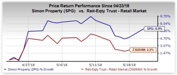 Simon Property's (SPG) efforts to overhaul The Shops at Riverside are aimed at driving mall traffic, which might help this REIT beat the prevalent retail blues.