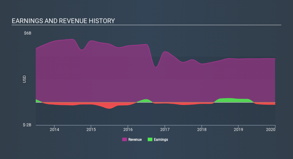 NYSE:SPB Income Statement April 2nd 2020