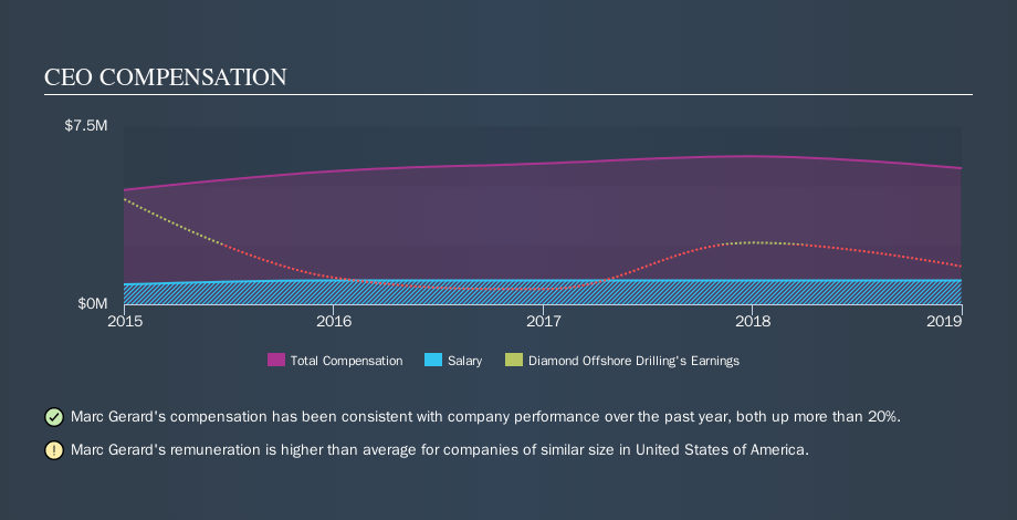 NYSE:DO CEO Compensation, October 17th 2019