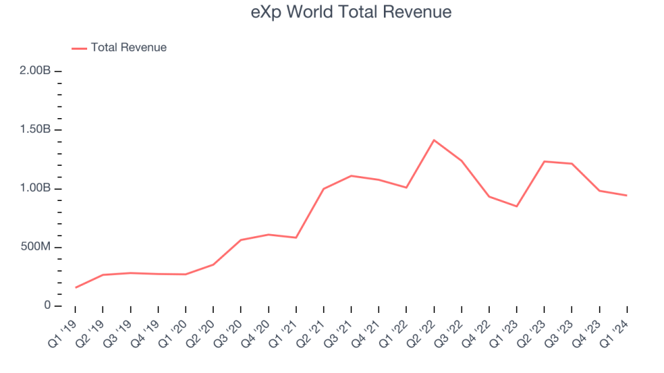 eXp World Total Revenue