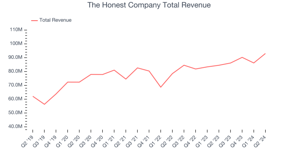 The Honest Company Total Revenue