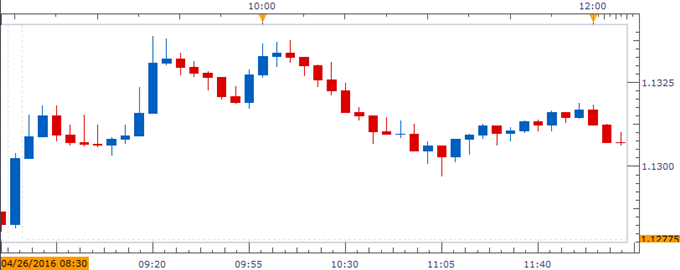 EUR/USD Chart