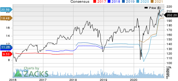 Laboratory Corporation of America Holdings Price and Consensus