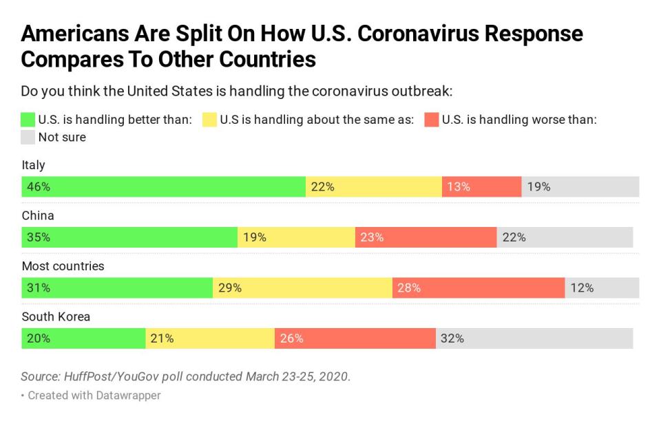 Americans are split on how the U.S.&rsquo; handling of the pandemic compares to other countries' efforts, a HuffPost/YouGov poll conducted last week finds. (Photo: Ariel Edwards-Levy/HuffPost)