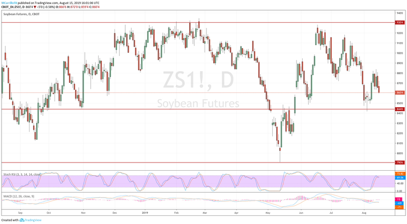 Prices of Soybeans Daily Chart August 15