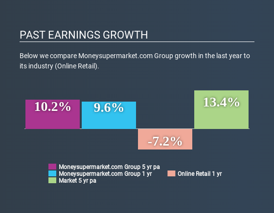 LSE:MONY Past Earnings Growth July 6th 2020